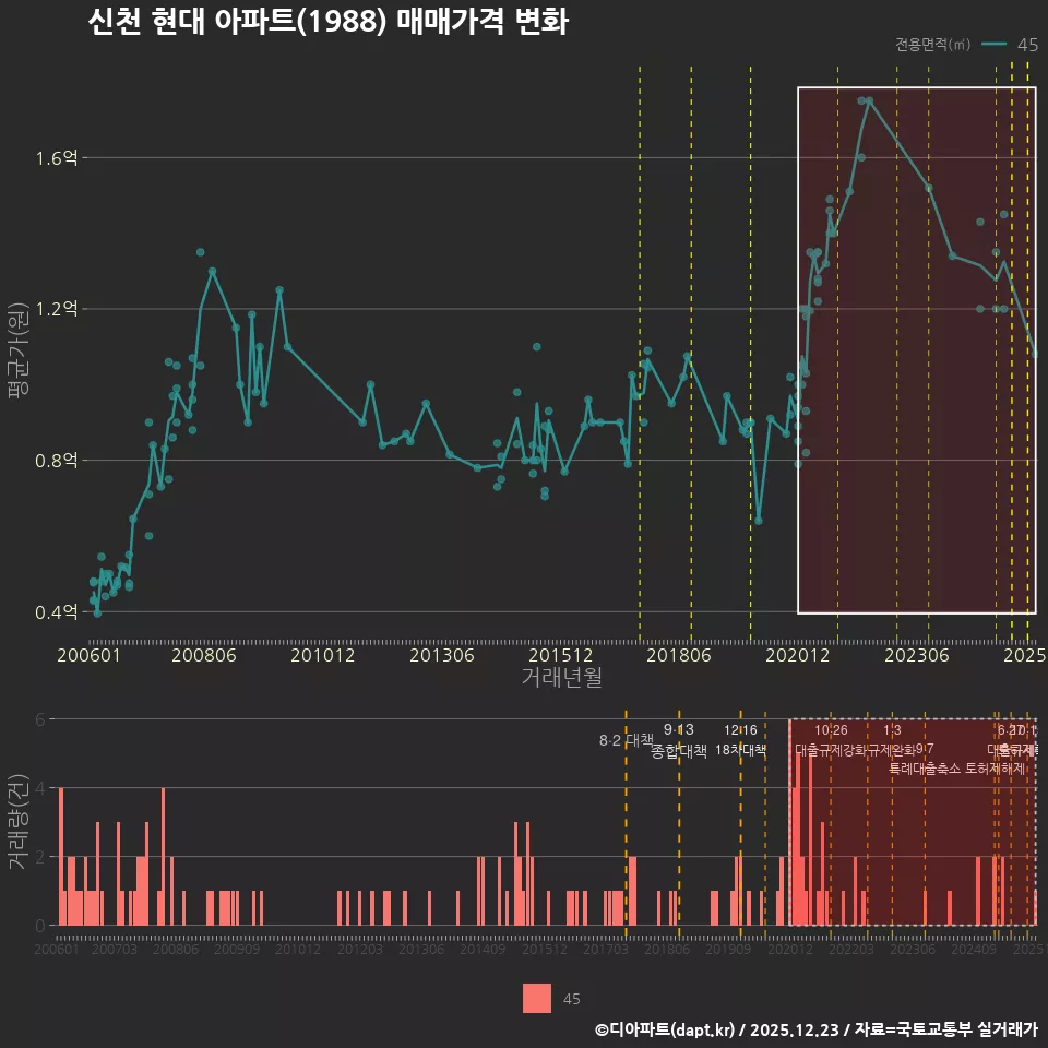 신천 현대 아파트(1988) 매매가격 변화
