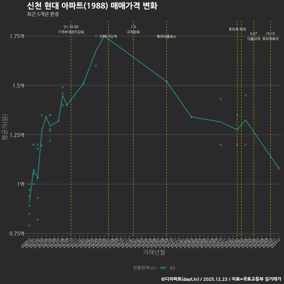 신천 현대 아파트(1988) 매매가격 변화
