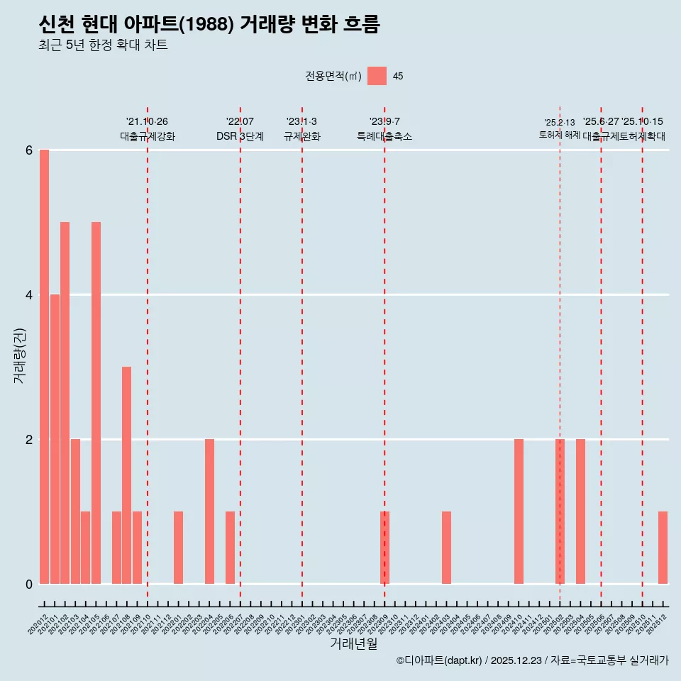 신천 현대 아파트(1988) 거래량 변화 흐름