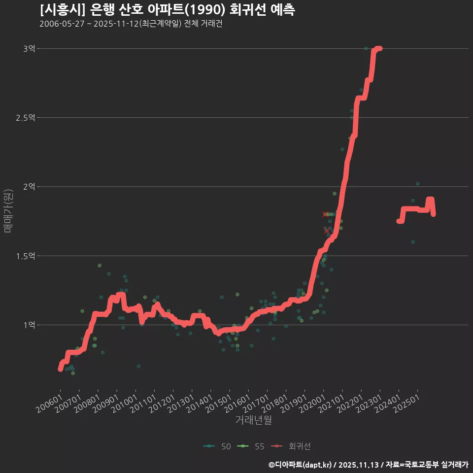 [시흥시] 은행 산호 아파트(1990) 회귀선 예측