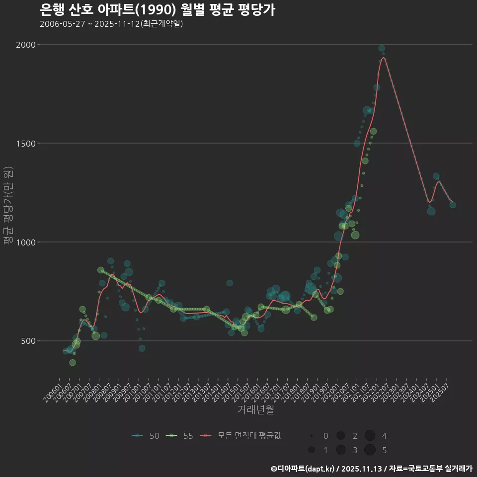 은행 산호 아파트(1990) 월별 평균 평당가