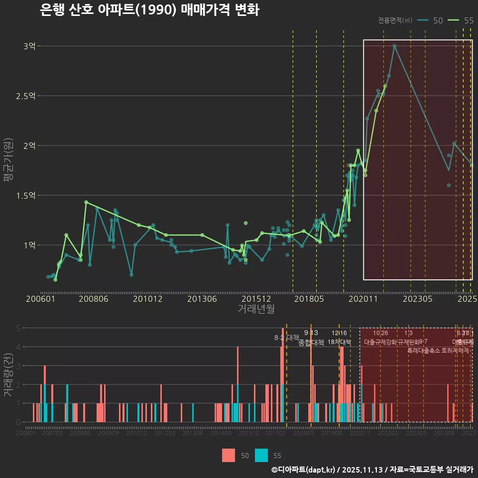 은행 산호 아파트(1990) 매매가격 변화