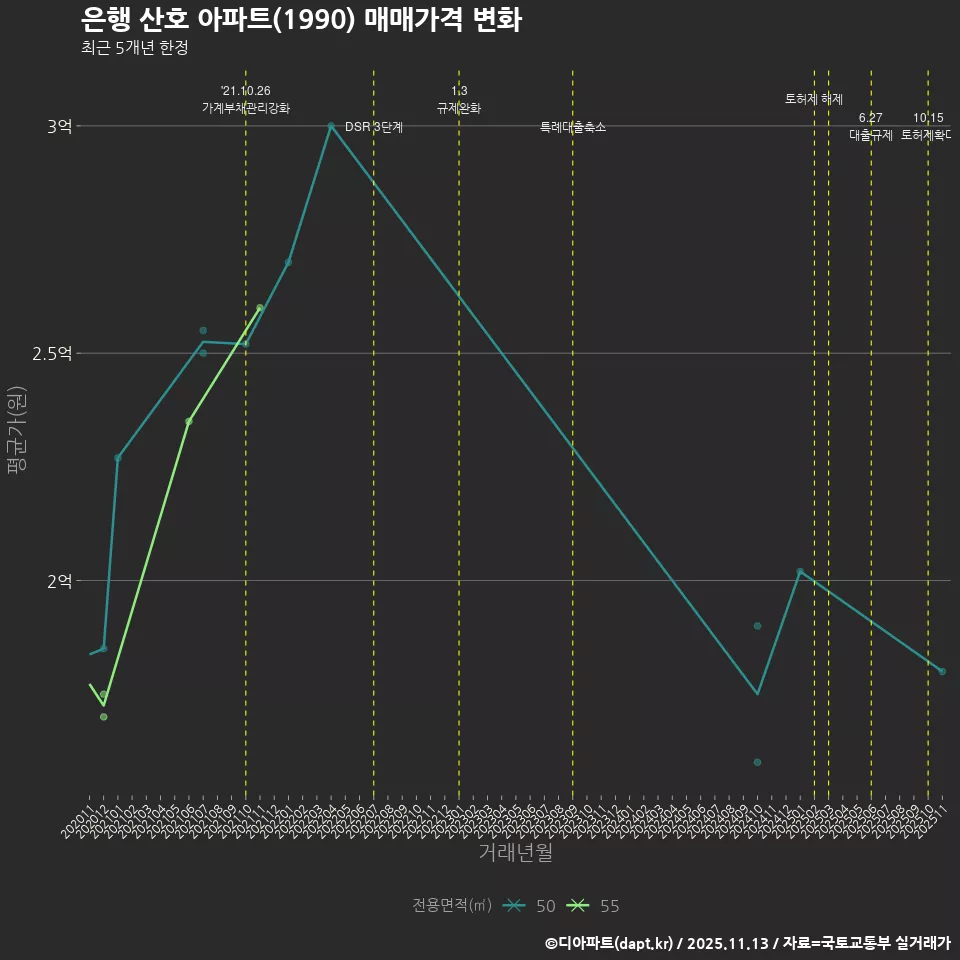 은행 산호 아파트(1990) 매매가격 변화