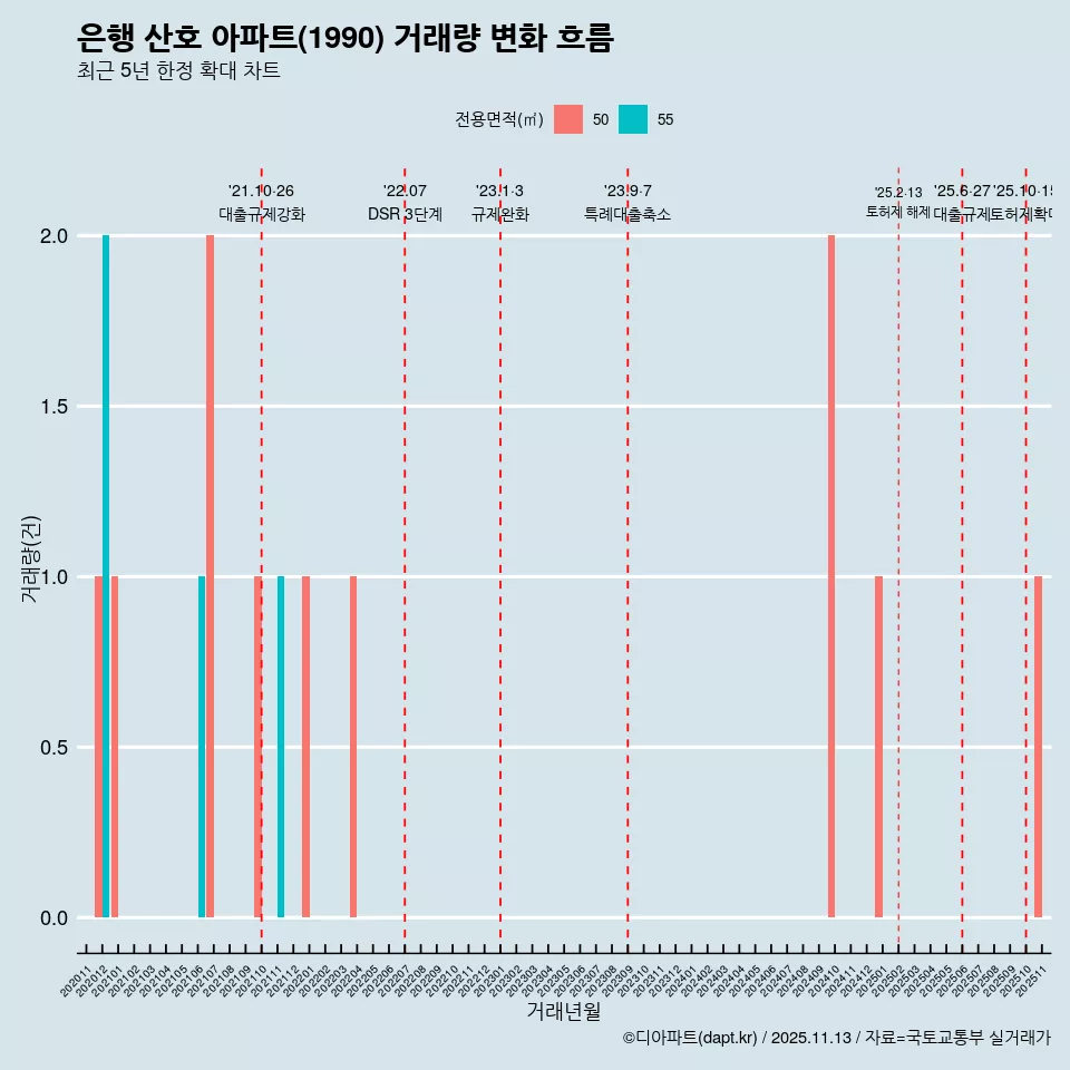 은행 산호 아파트(1990) 거래량 변화 흐름