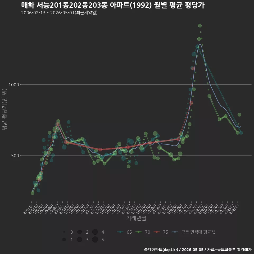 매화 서능201동202동203동 아파트(1992) 월별 평균 평당가