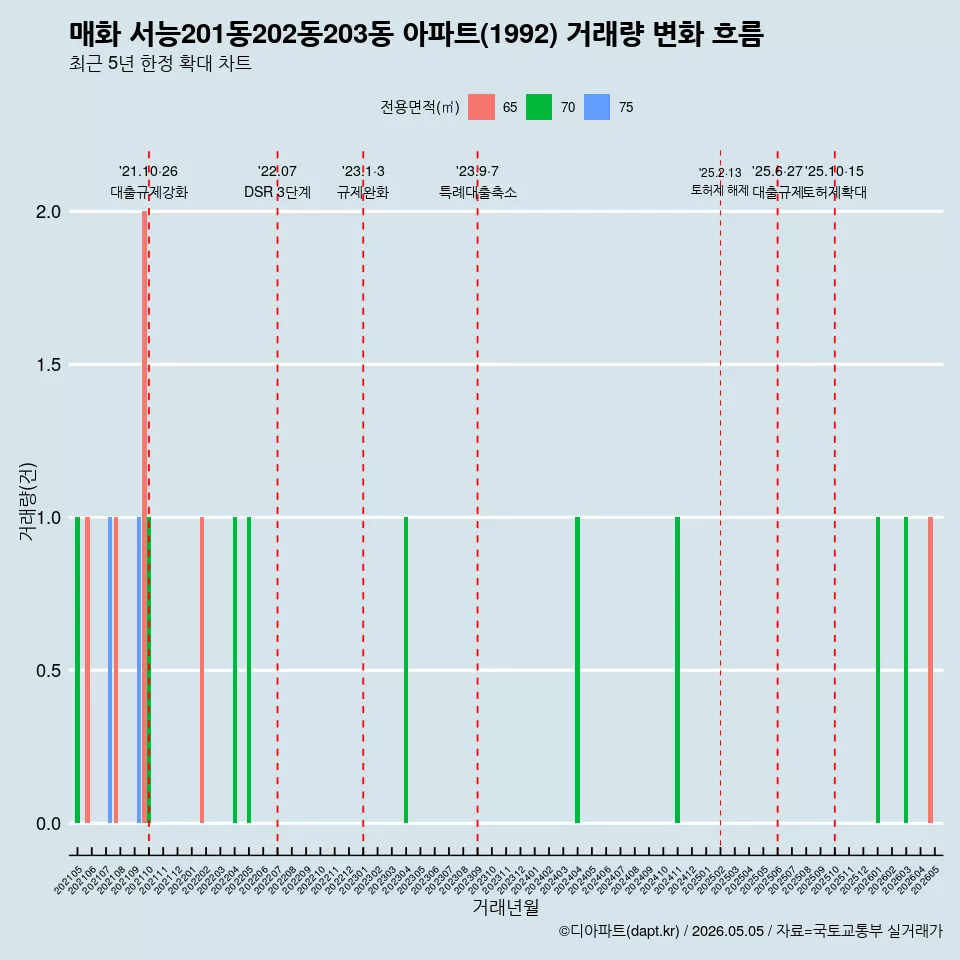 매화 서능201동202동203동 아파트(1992) 거래량 변화 흐름