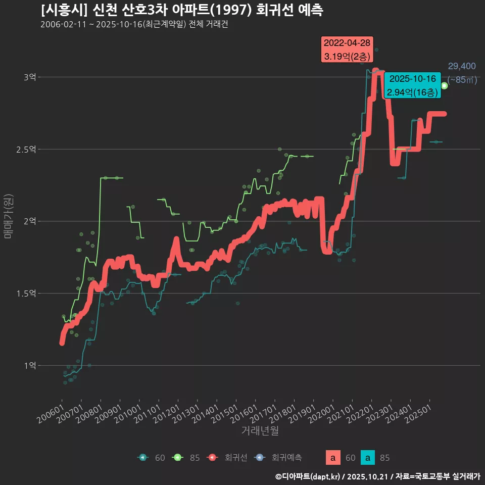 [시흥시] 신천 산호3차 아파트(1997) 회귀선 예측
