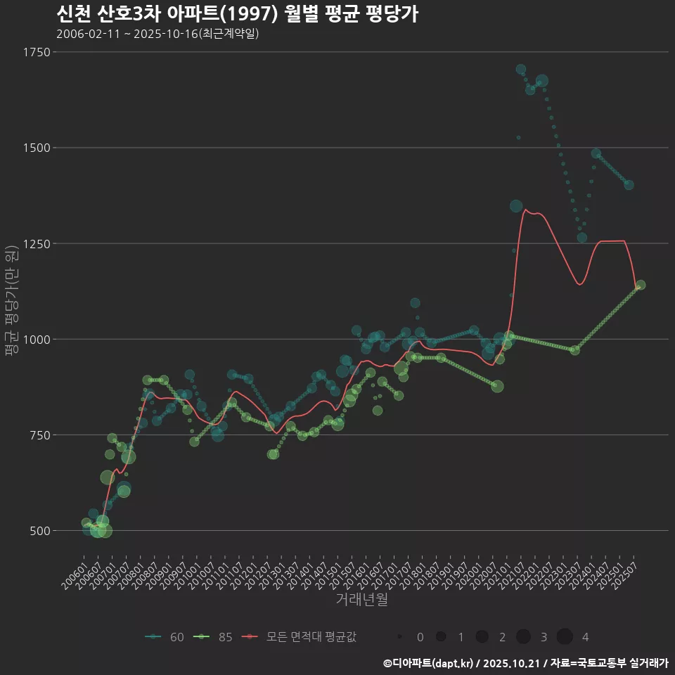 신천 산호3차 아파트(1997) 월별 평균 평당가