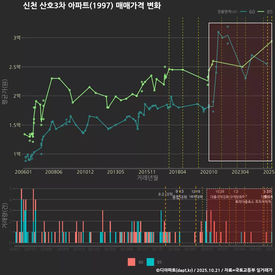 신천 산호3차 아파트(1997) 매매가격 변화