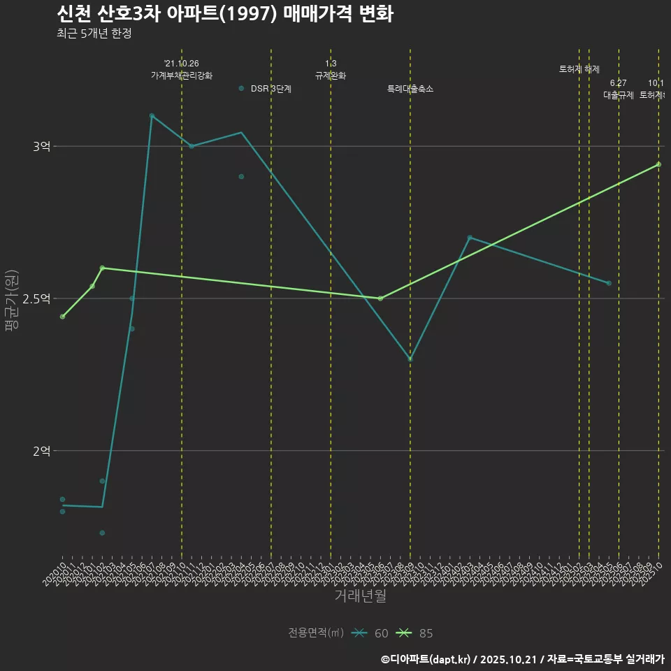 신천 산호3차 아파트(1997) 매매가격 변화