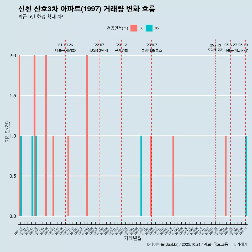 신천 산호3차 아파트(1997) 거래량 변화 흐름