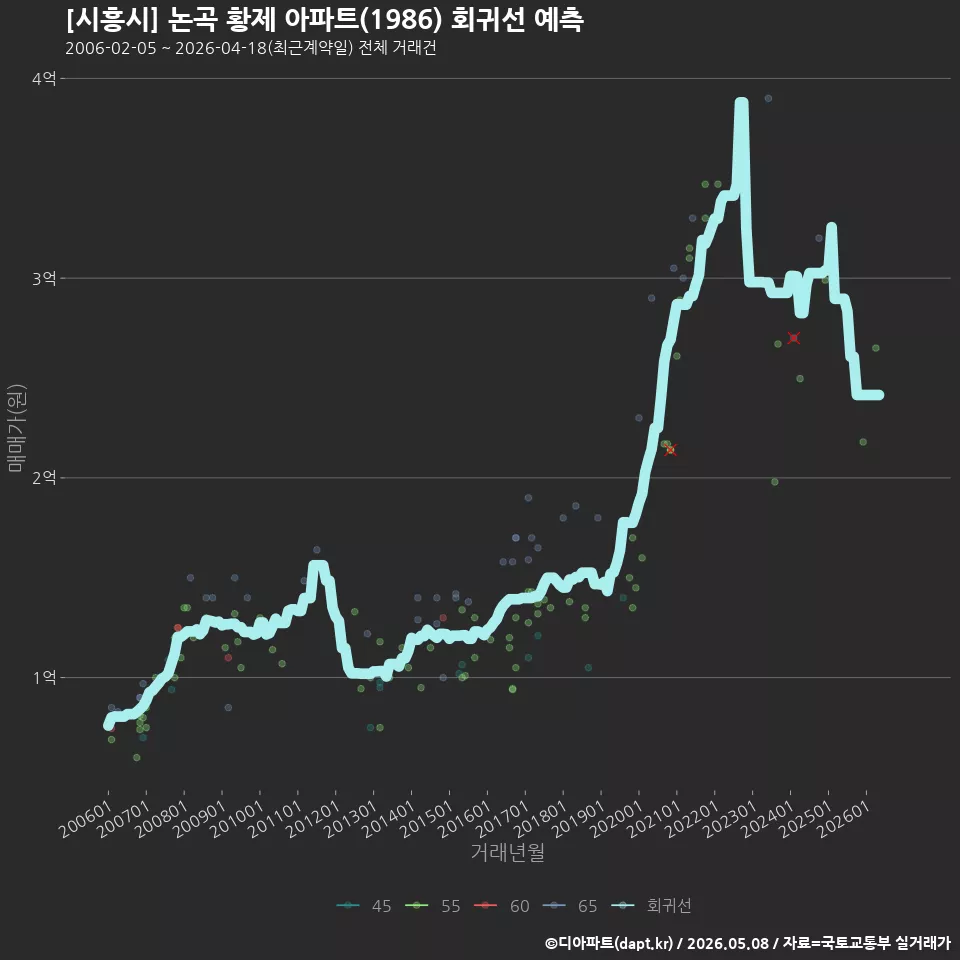 [시흥시] 논곡 황제 아파트(1986) 회귀선 예측