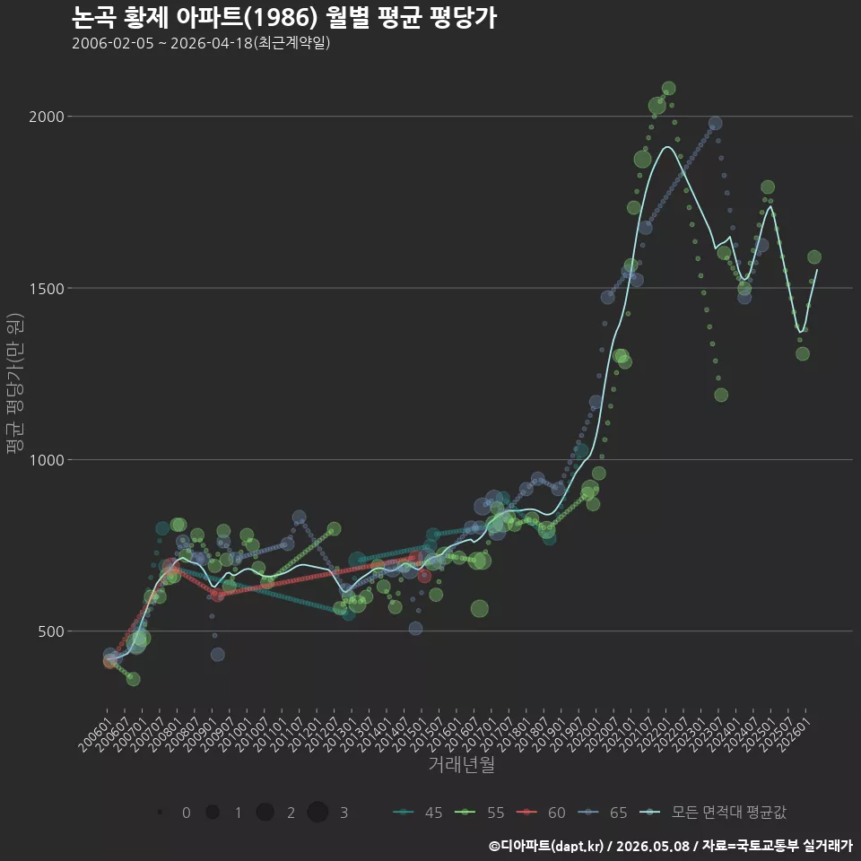 논곡 황제 아파트(1986) 월별 평균 평당가