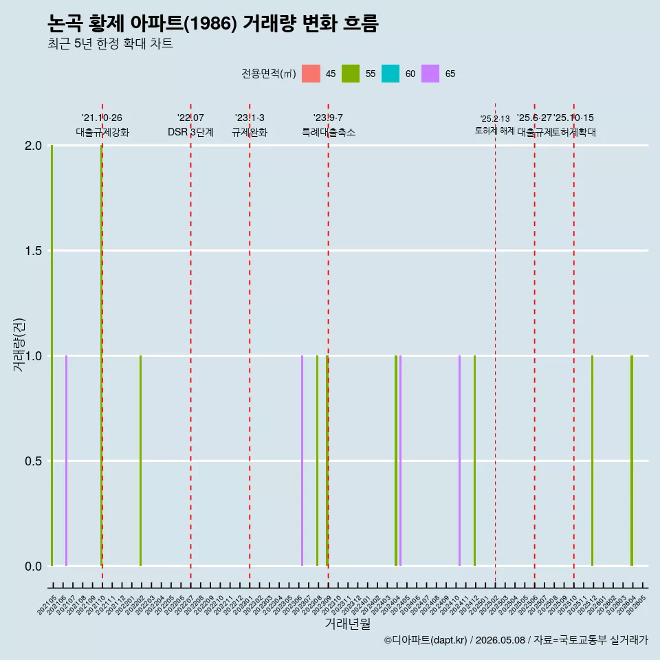논곡 황제 아파트(1986) 거래량 변화 흐름