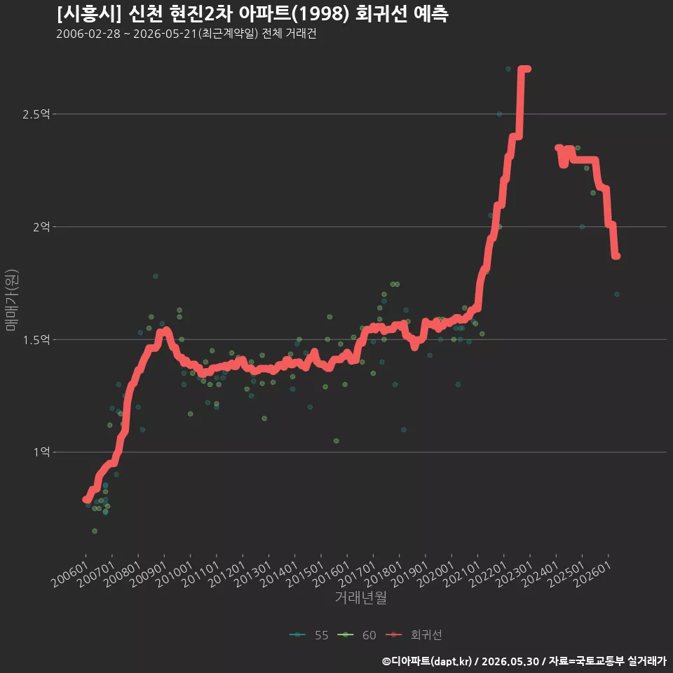 [시흥시] 신천 현진2차 아파트(1998) 회귀선 예측