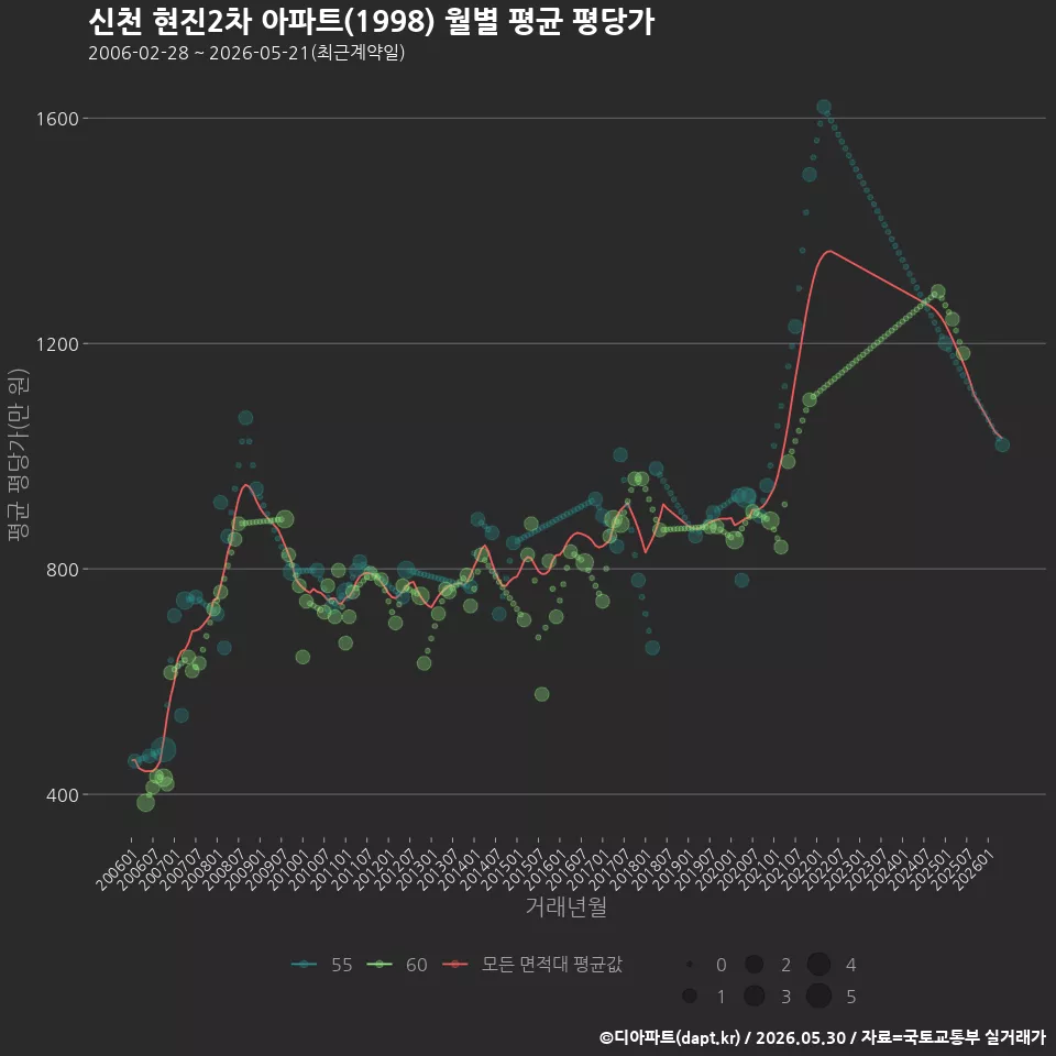 신천 현진2차 아파트(1998) 월별 평균 평당가