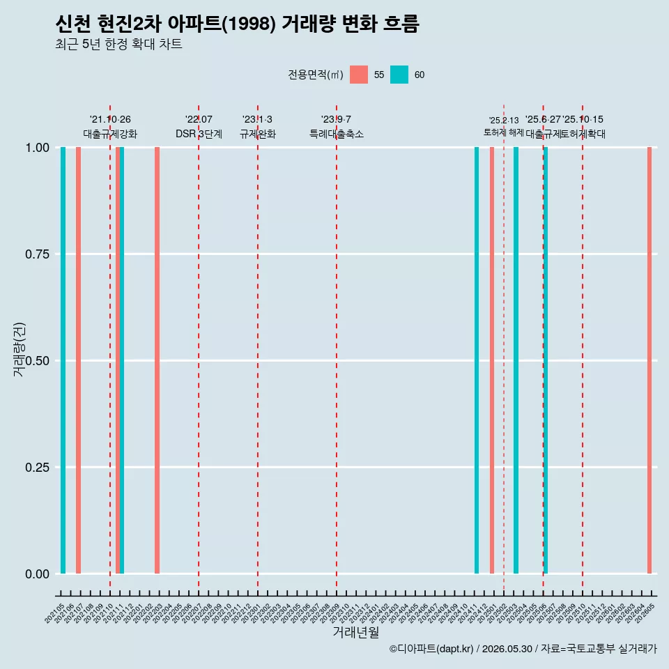 신천 현진2차 아파트(1998) 거래량 변화 흐름