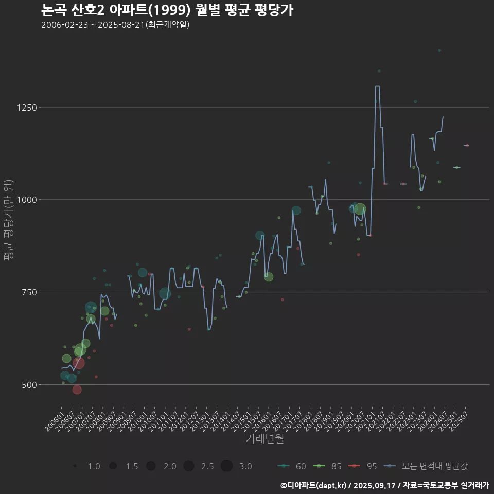 논곡 산호2 아파트(1999) 월별 평균 평당가