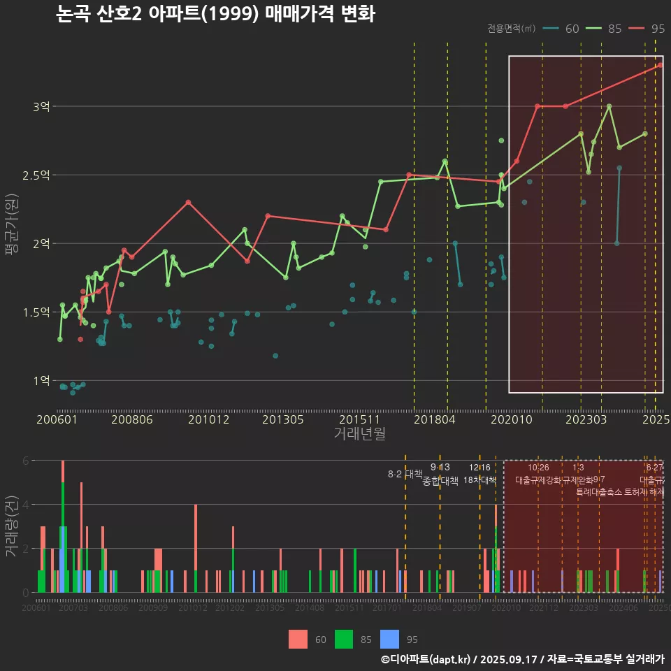 논곡 산호2 아파트(1999) 매매가격 변화