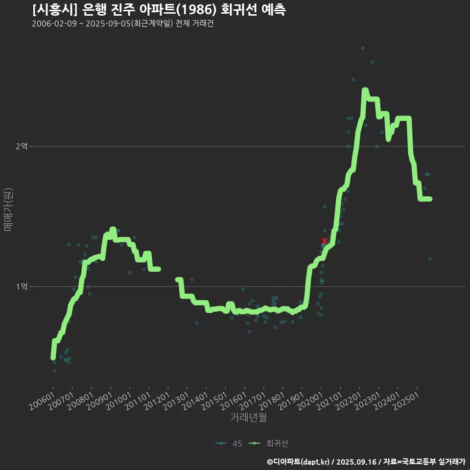 [시흥시] 은행 진주 아파트(1986) 회귀선 예측