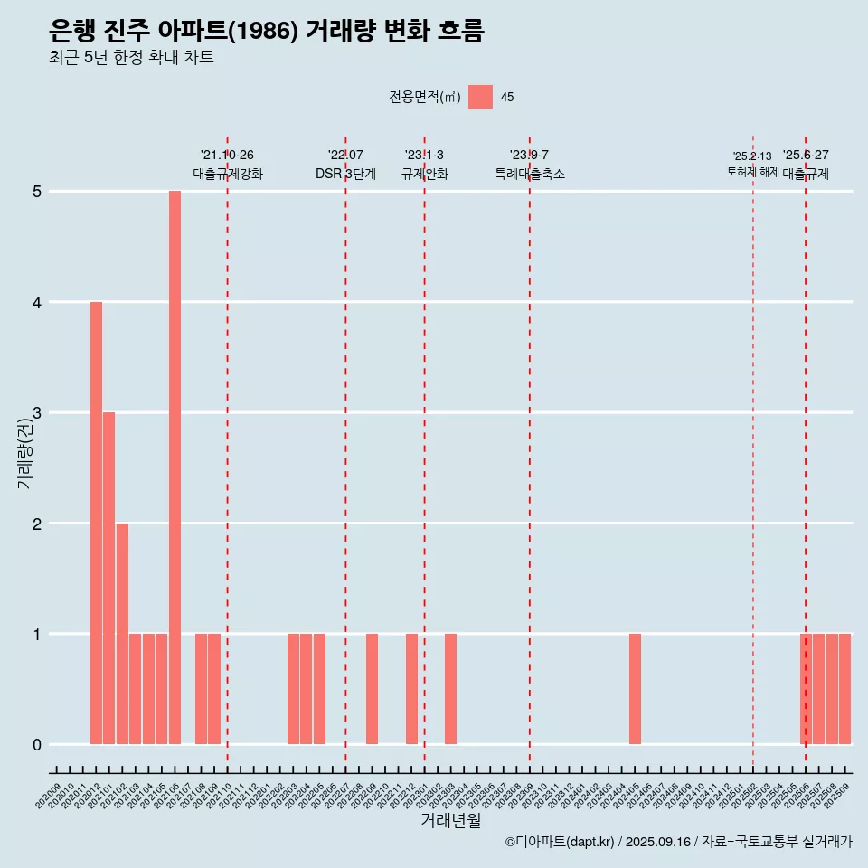 은행 진주 아파트(1986) 거래량 변화 흐름
