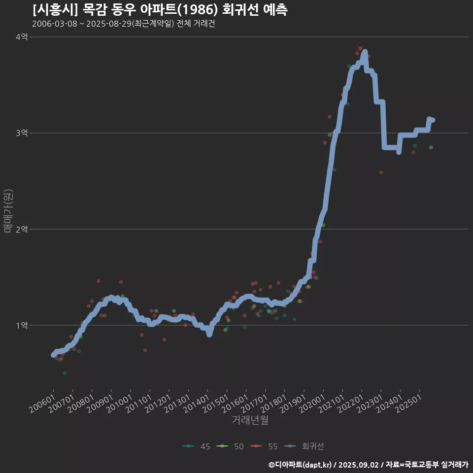[시흥시] 목감 동우 아파트(1986) 회귀선 예측