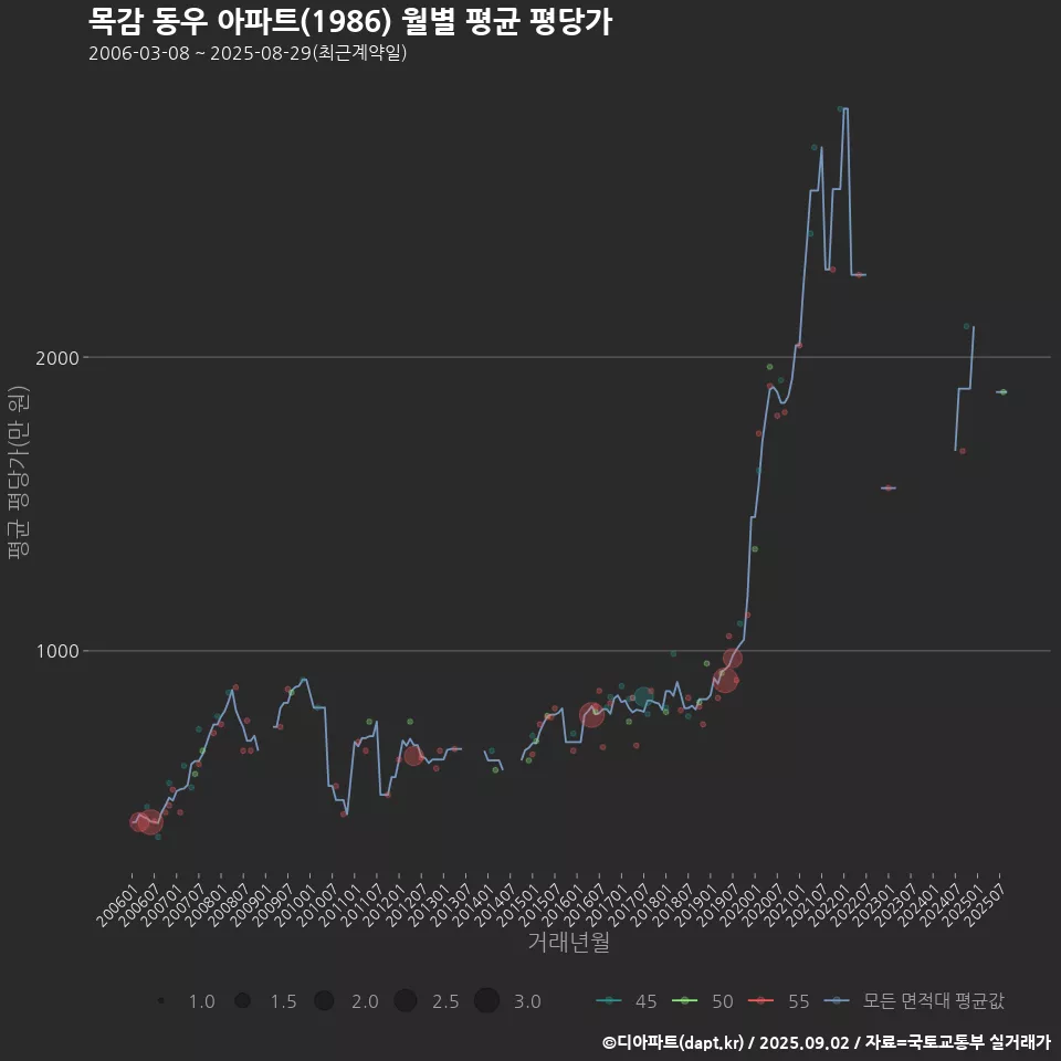 목감 동우 아파트(1986) 월별 평균 평당가