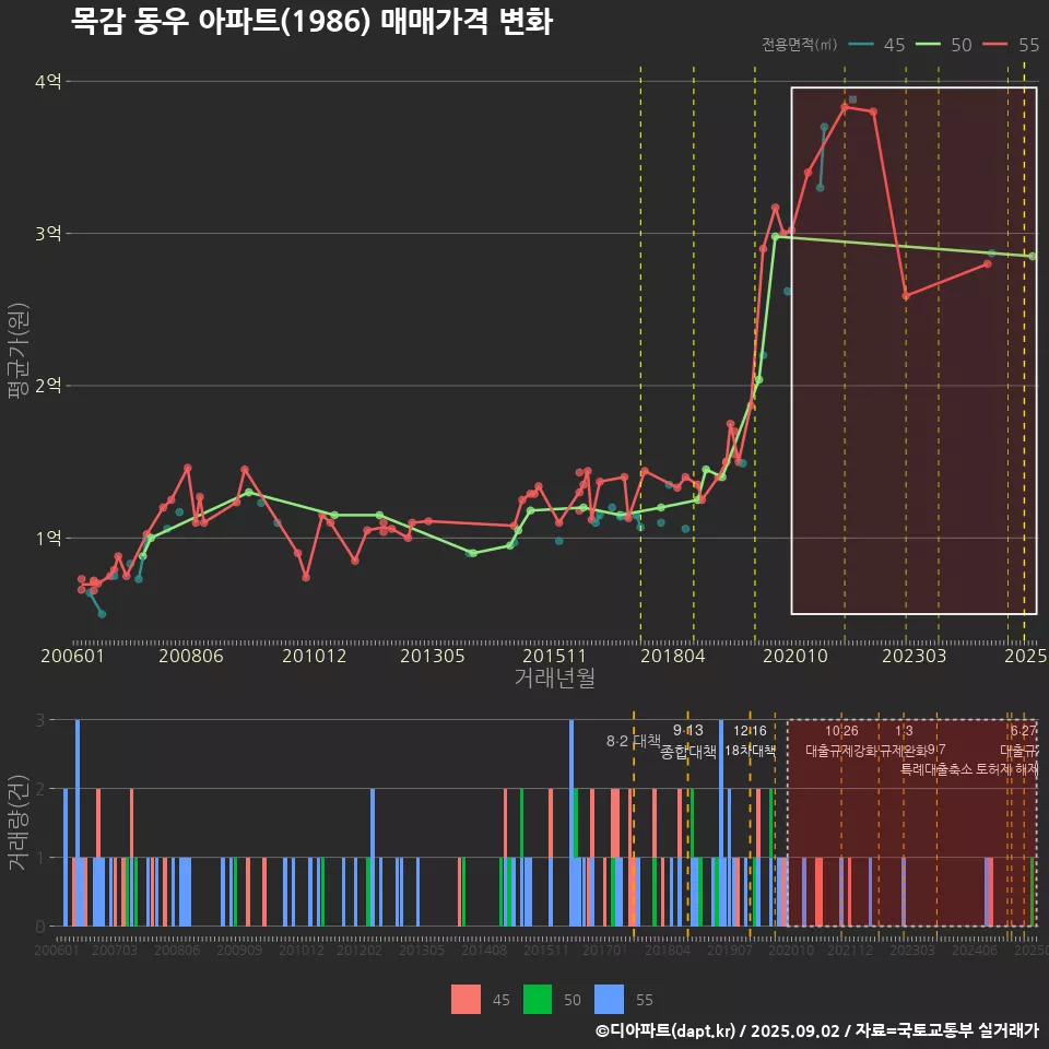 목감 동우 아파트(1986) 매매가격 변화