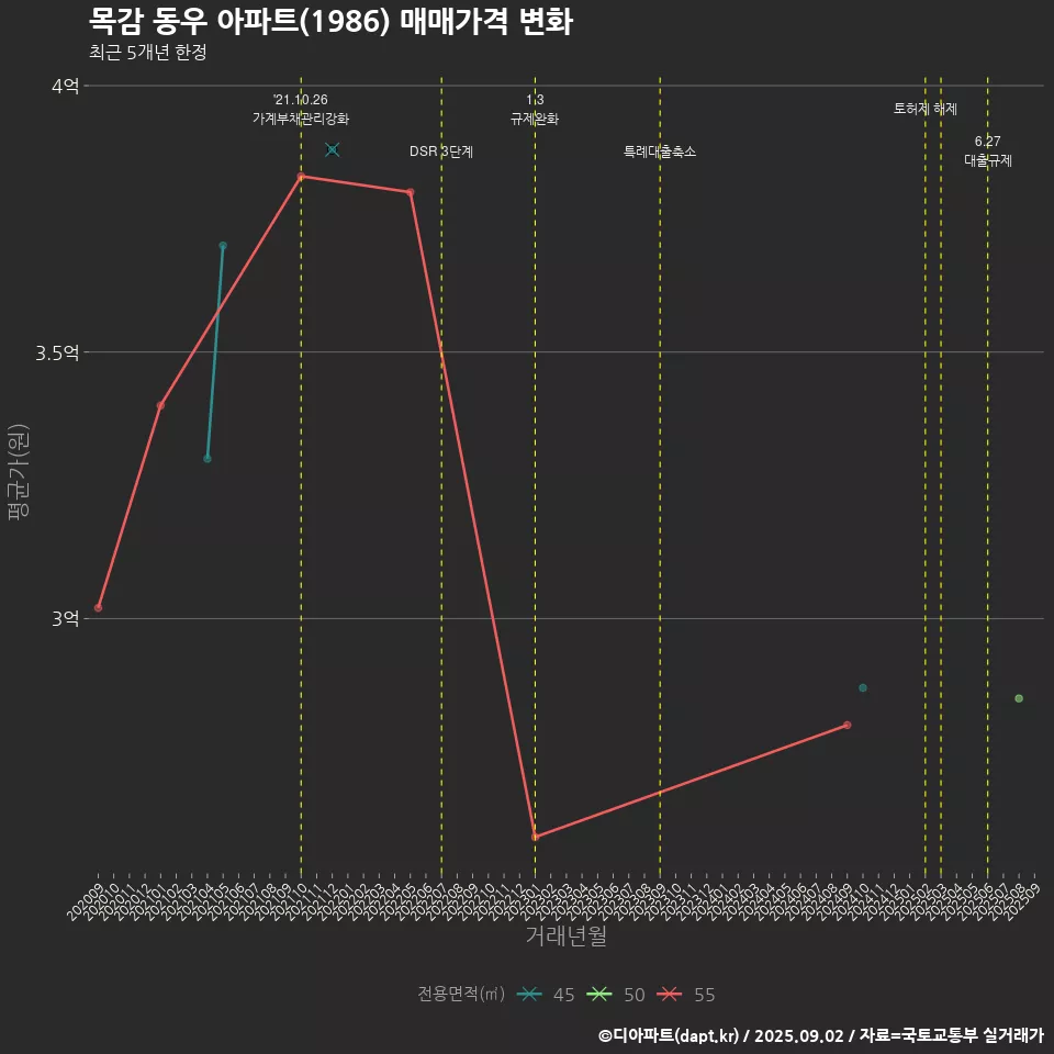 목감 동우 아파트(1986) 매매가격 변화