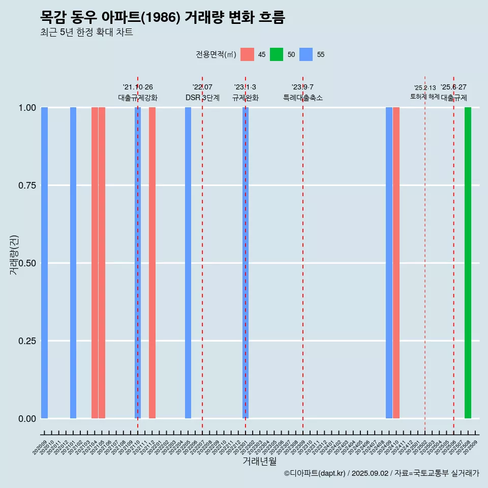 목감 동우 아파트(1986) 거래량 변화 흐름
