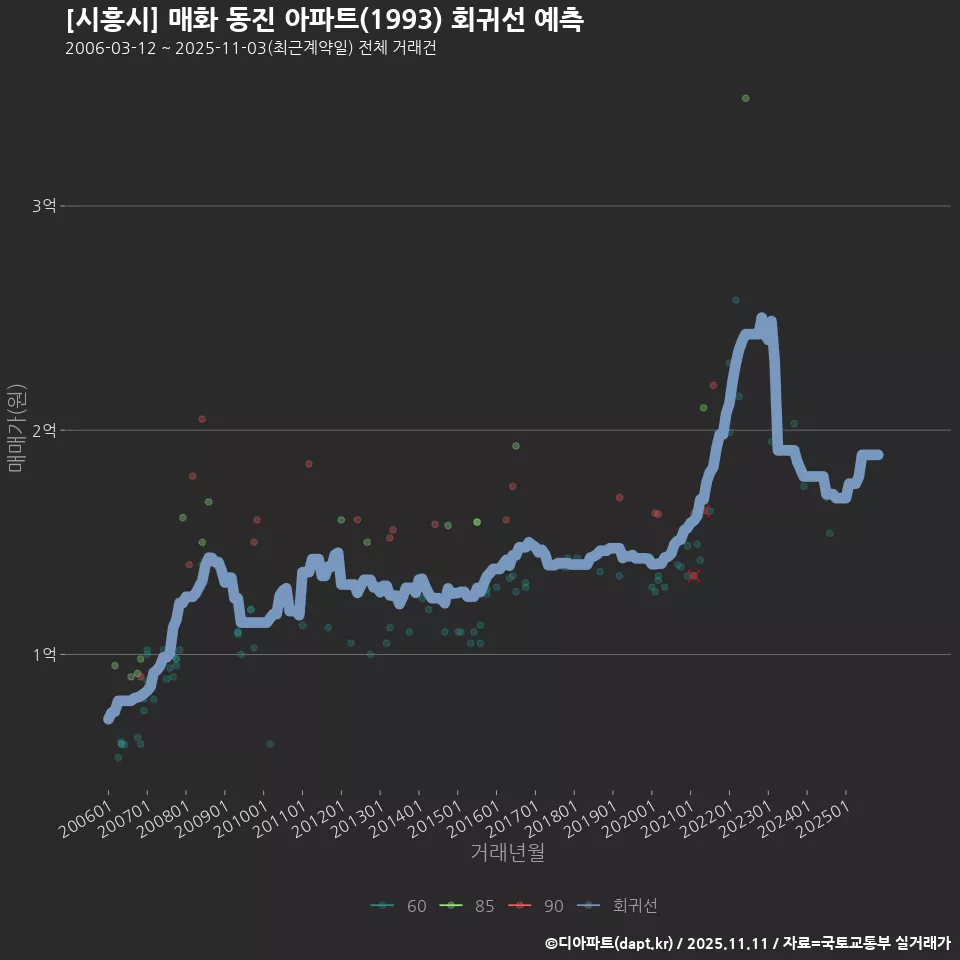 [시흥시] 매화 동진 아파트(1993) 회귀선 예측