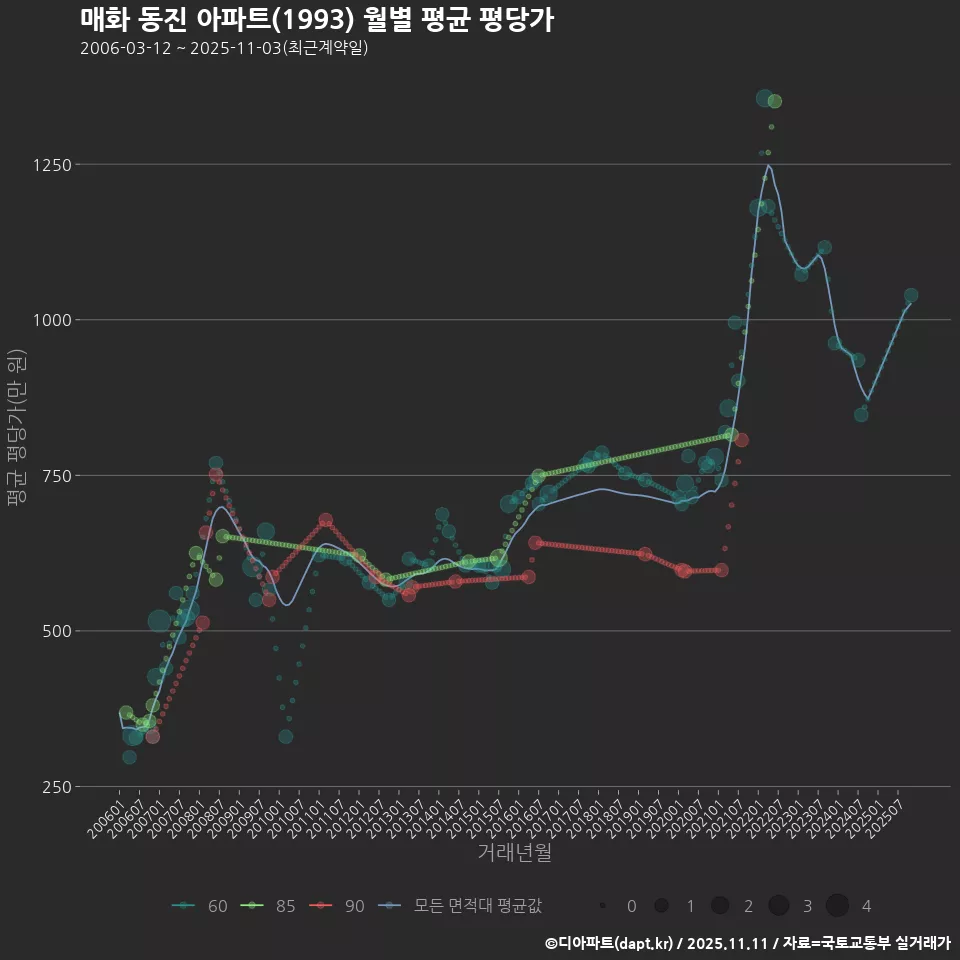 매화 동진 아파트(1993) 월별 평균 평당가