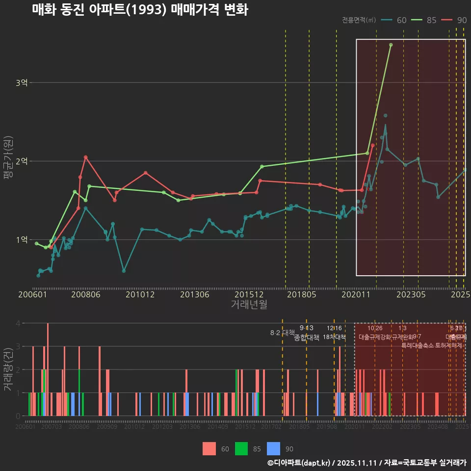 매화 동진 아파트(1993) 매매가격 변화