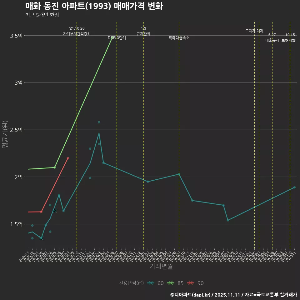 매화 동진 아파트(1993) 매매가격 변화