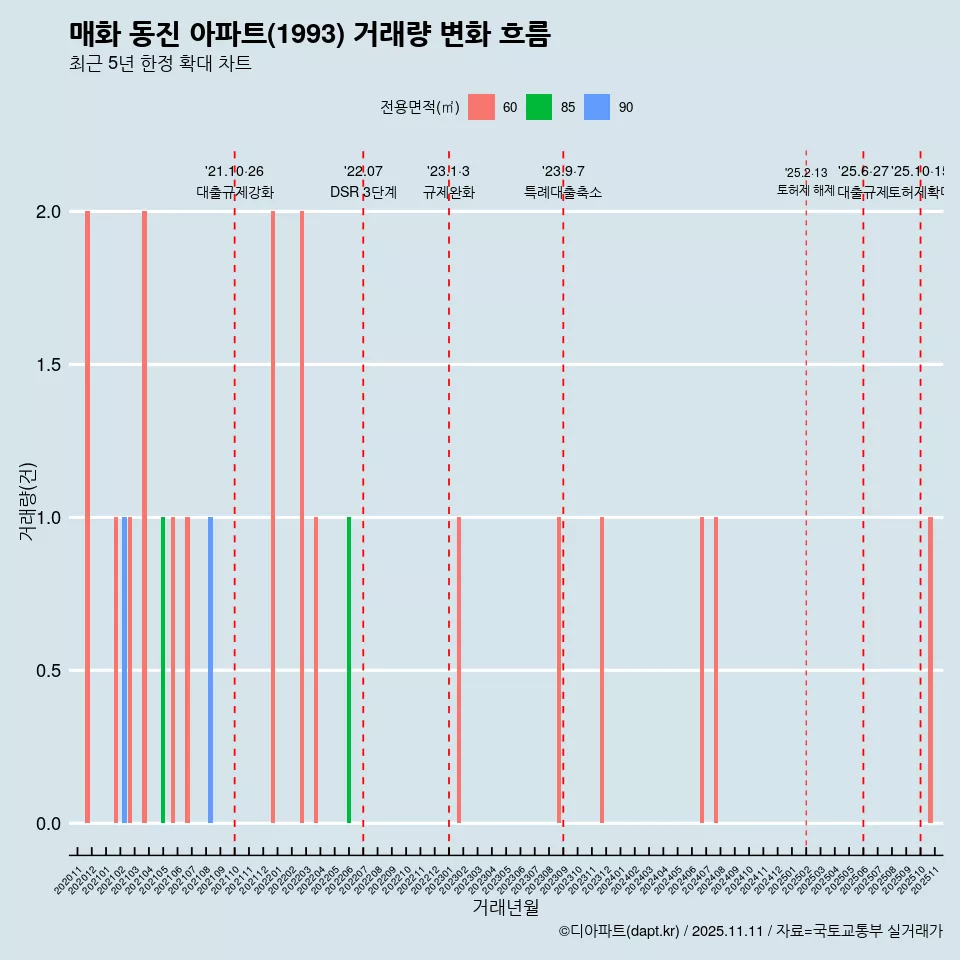 매화 동진 아파트(1993) 거래량 변화 흐름