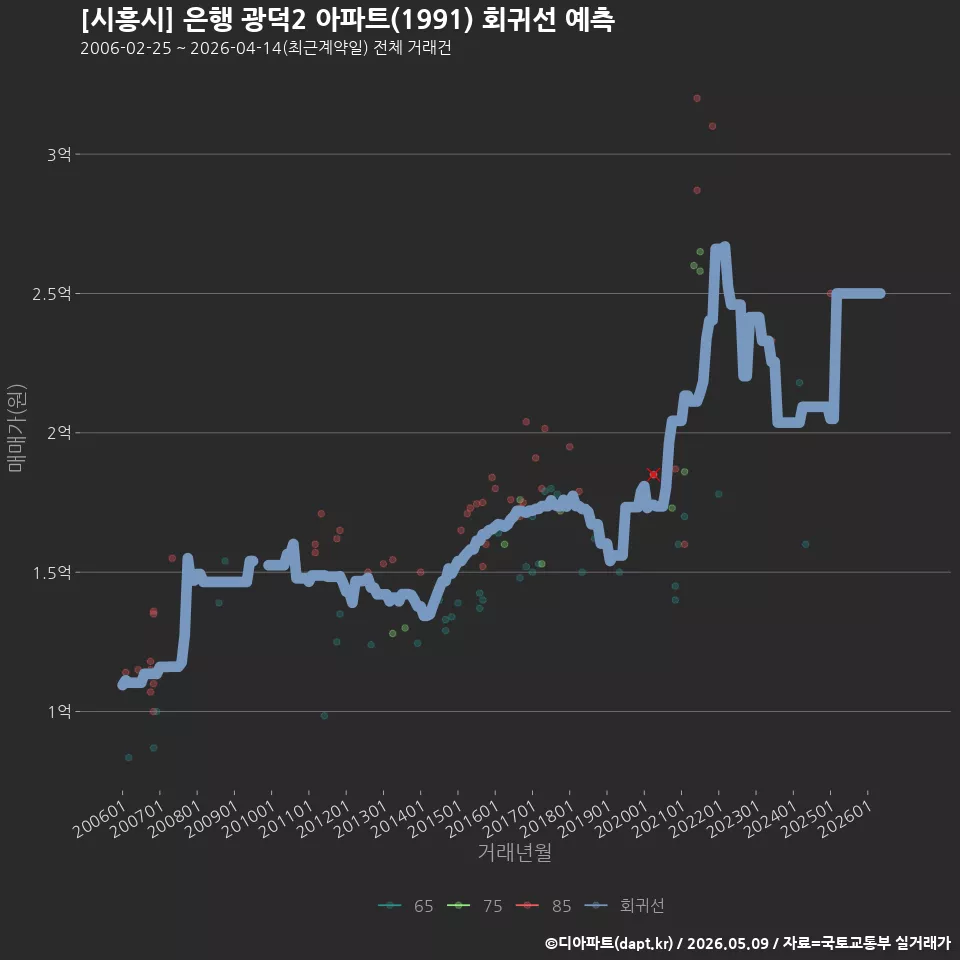 [시흥시] 은행 광덕2 아파트(1991) 회귀선 예측