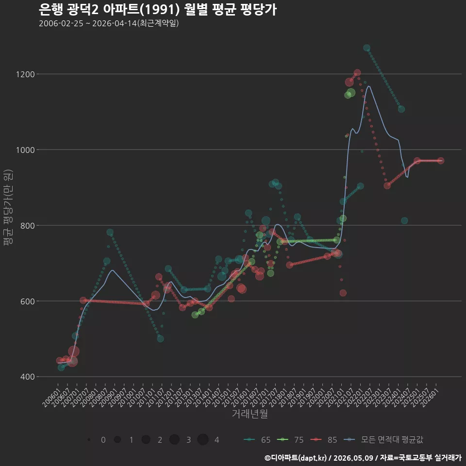 은행 광덕2 아파트(1991) 월별 평균 평당가
