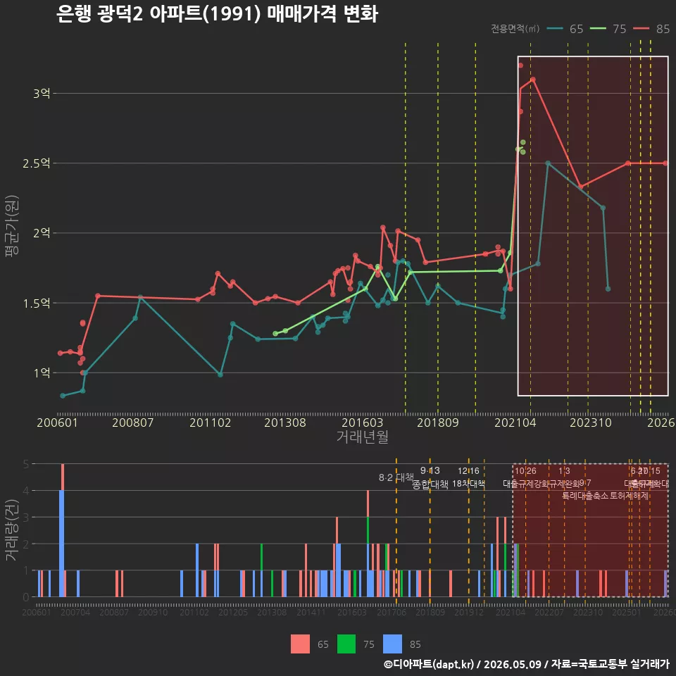 은행 광덕2 아파트(1991) 매매가격 변화