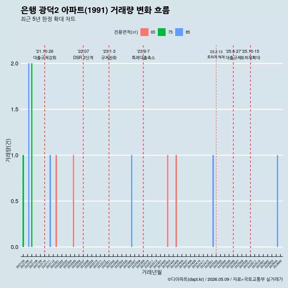 은행 광덕2 아파트(1991) 거래량 변화 흐름