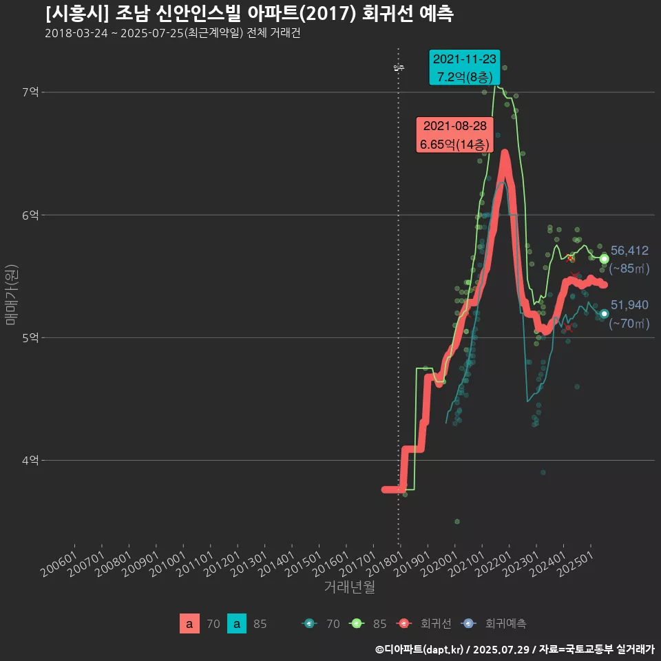 [시흥시] 조남 신안인스빌 아파트(2017) 회귀선 예측