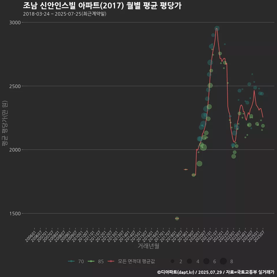조남 신안인스빌 아파트(2017) 월별 평균 평당가