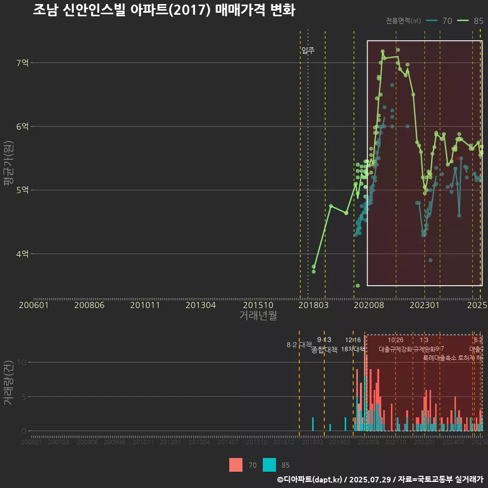 조남 신안인스빌 아파트(2017) 매매가격 변화