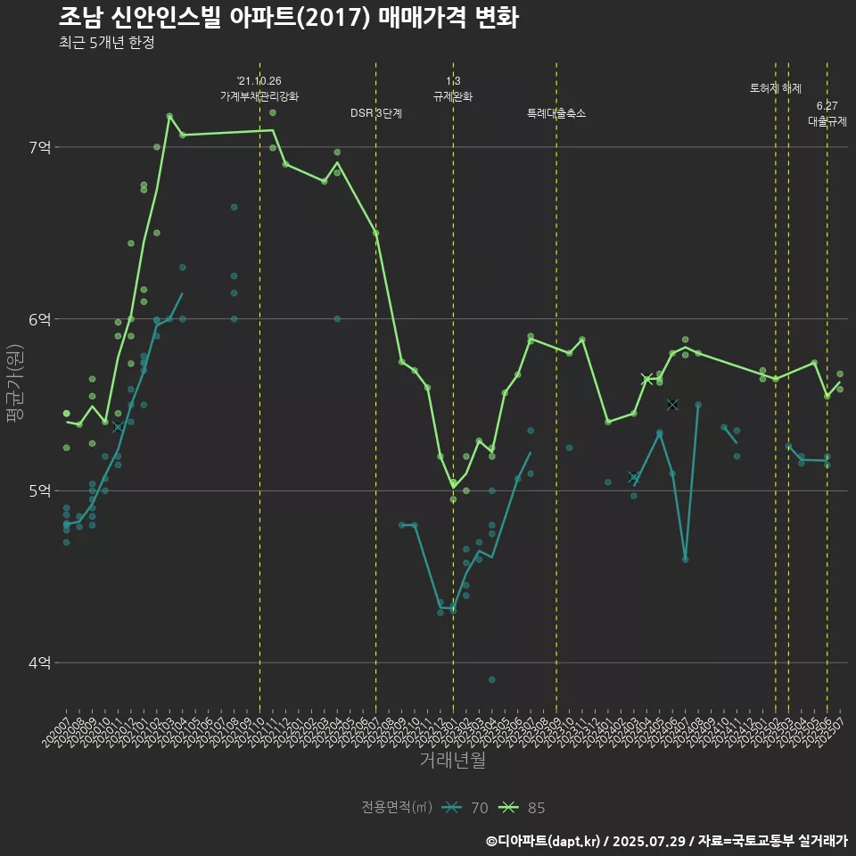 조남 신안인스빌 아파트(2017) 매매가격 변화
