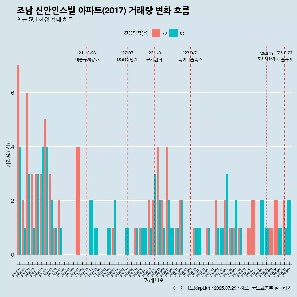 조남 신안인스빌 아파트(2017) 거래량 변화 흐름