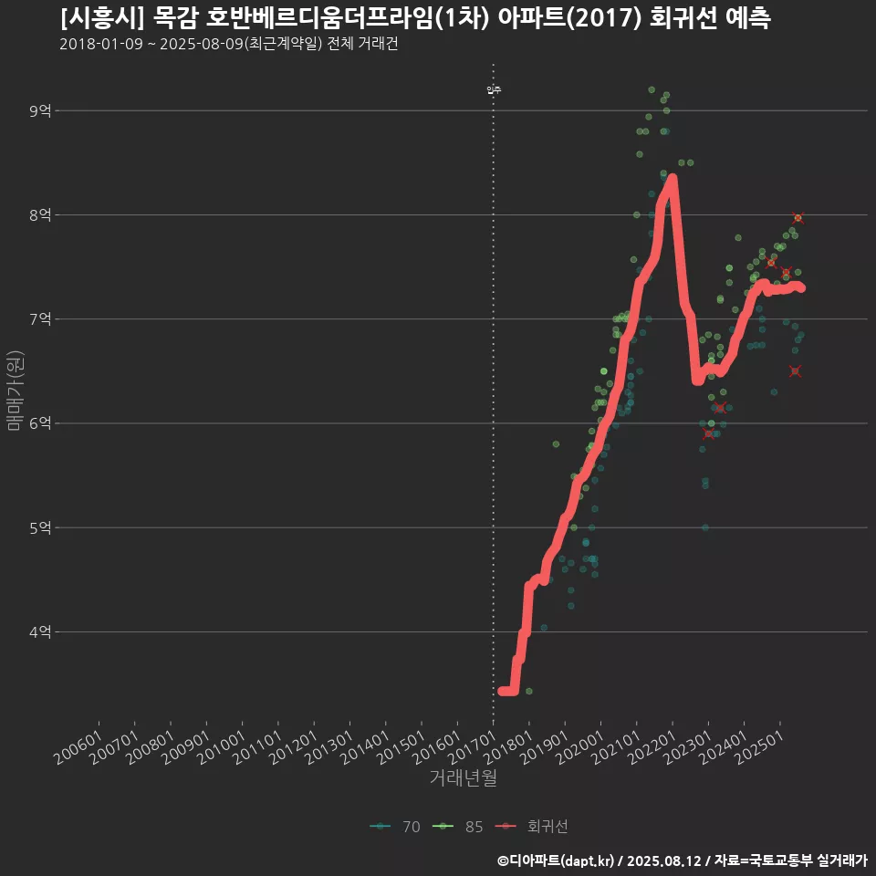 [시흥시] 목감 호반베르디움더프라임(1차) 아파트(2017) 회귀선 예측