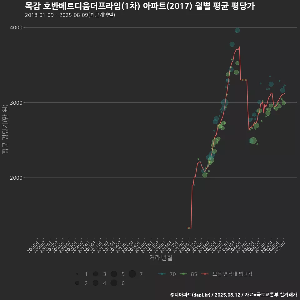 목감 호반베르디움더프라임(1차) 아파트(2017) 월별 평균 평당가