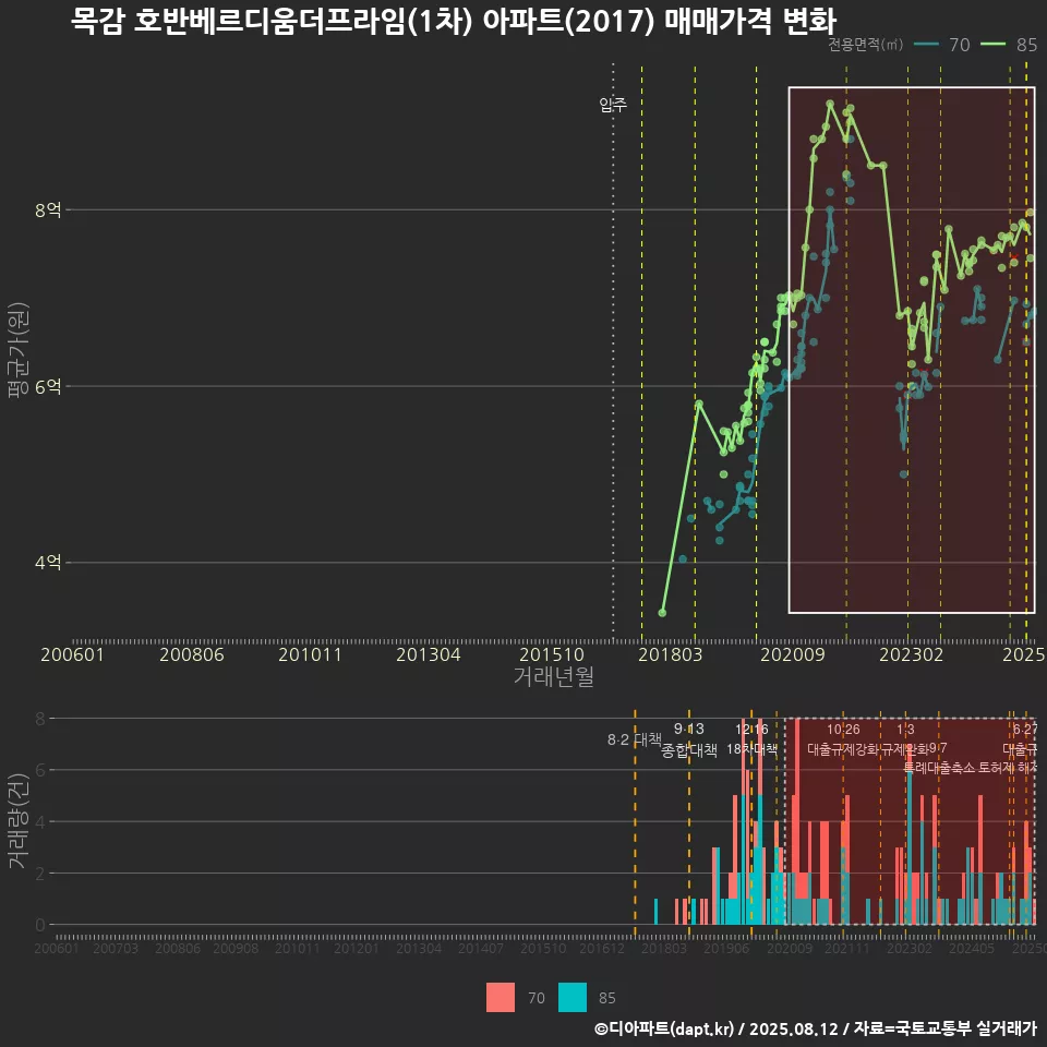 목감 호반베르디움더프라임(1차) 아파트(2017) 매매가격 변화