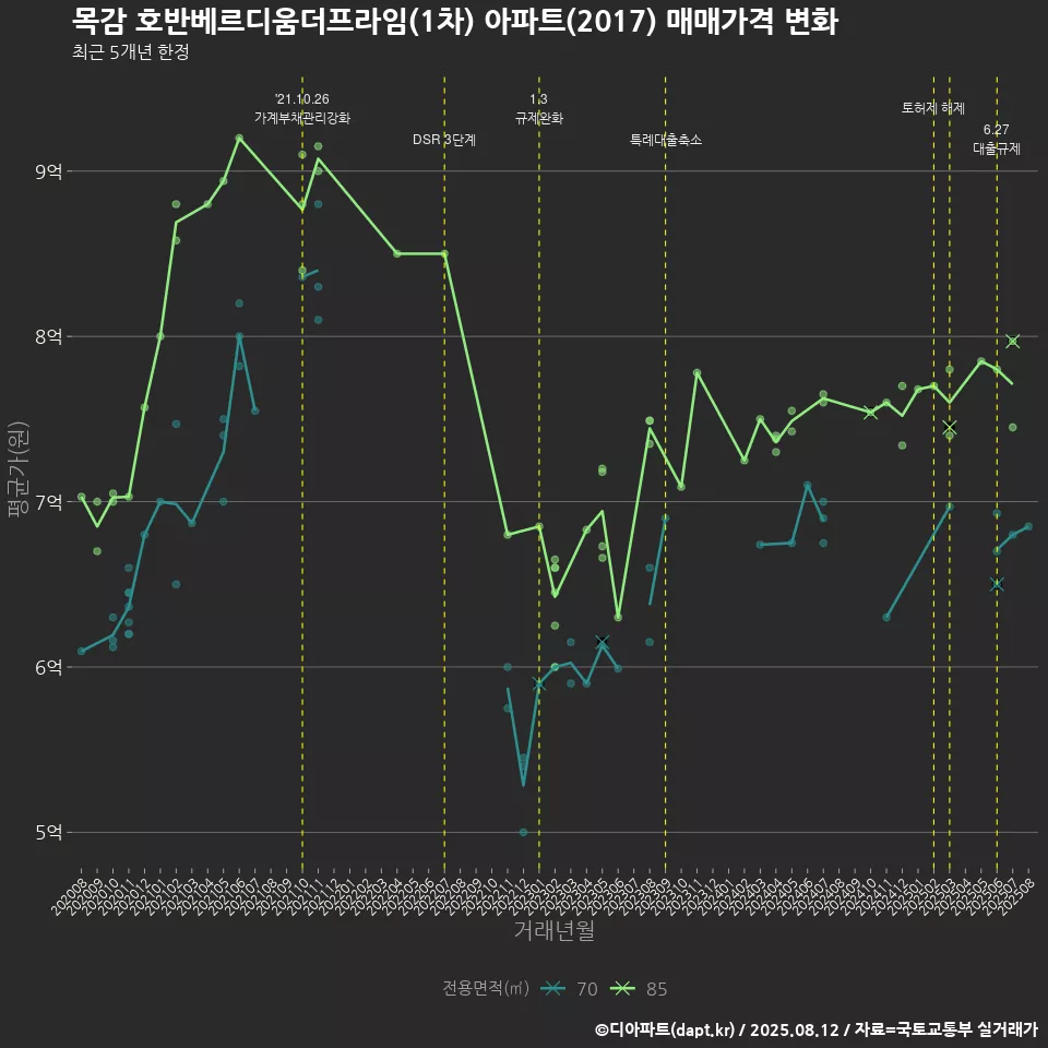 목감 호반베르디움더프라임(1차) 아파트(2017) 매매가격 변화