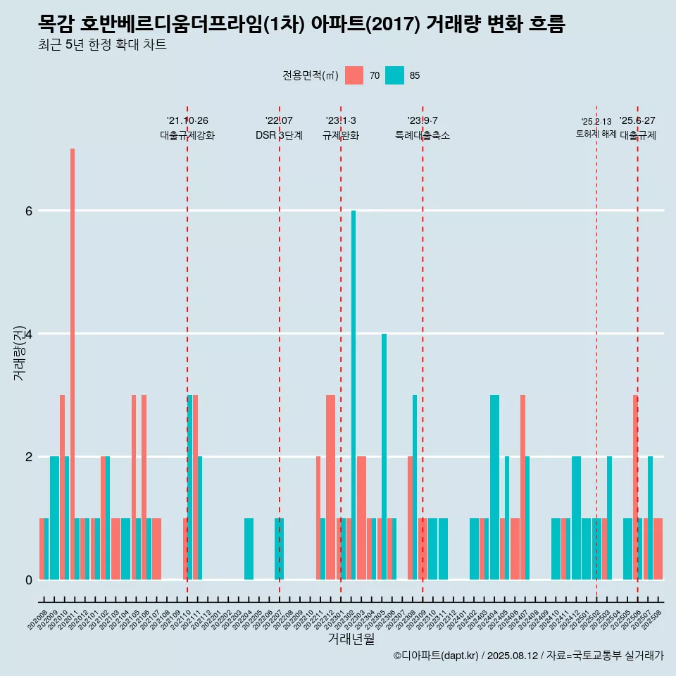 목감 호반베르디움더프라임(1차) 아파트(2017) 거래량 변화 흐름