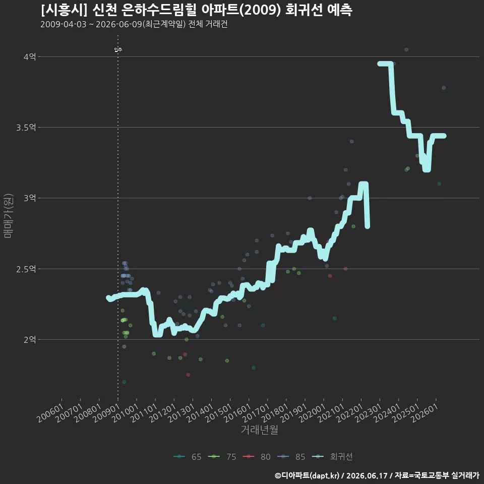 [시흥시] 신천 은하수드림힐 아파트(2009) 회귀선 예측